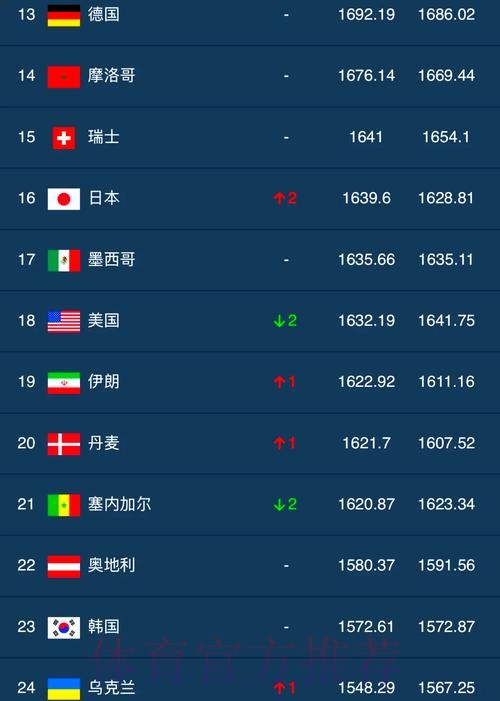 世界杯外围排行官方数据分析 世界杯外围排行官方数据分析